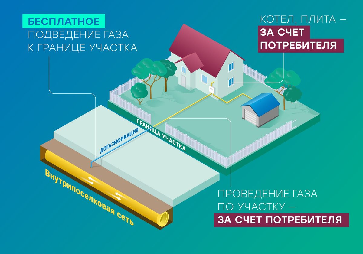 ПРОГРАММА ДОГАЗИФИКАЦИИ ДЕЙСТВУЕТ В РЕГИОНЕ.