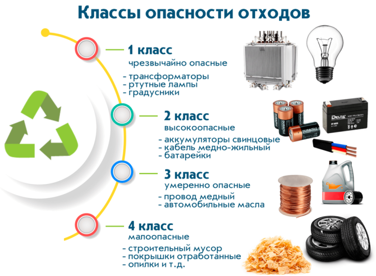 ПРО УТИЛИЗАЦИЮ ОТХОДОВ 1 И 2 КЛАССА ОПАСНОСТИ. ПРО УТИЛИЗАЦИЮ ОТХОДОВ 1 И 2 КЛАССА ОПАСНОСТИ.